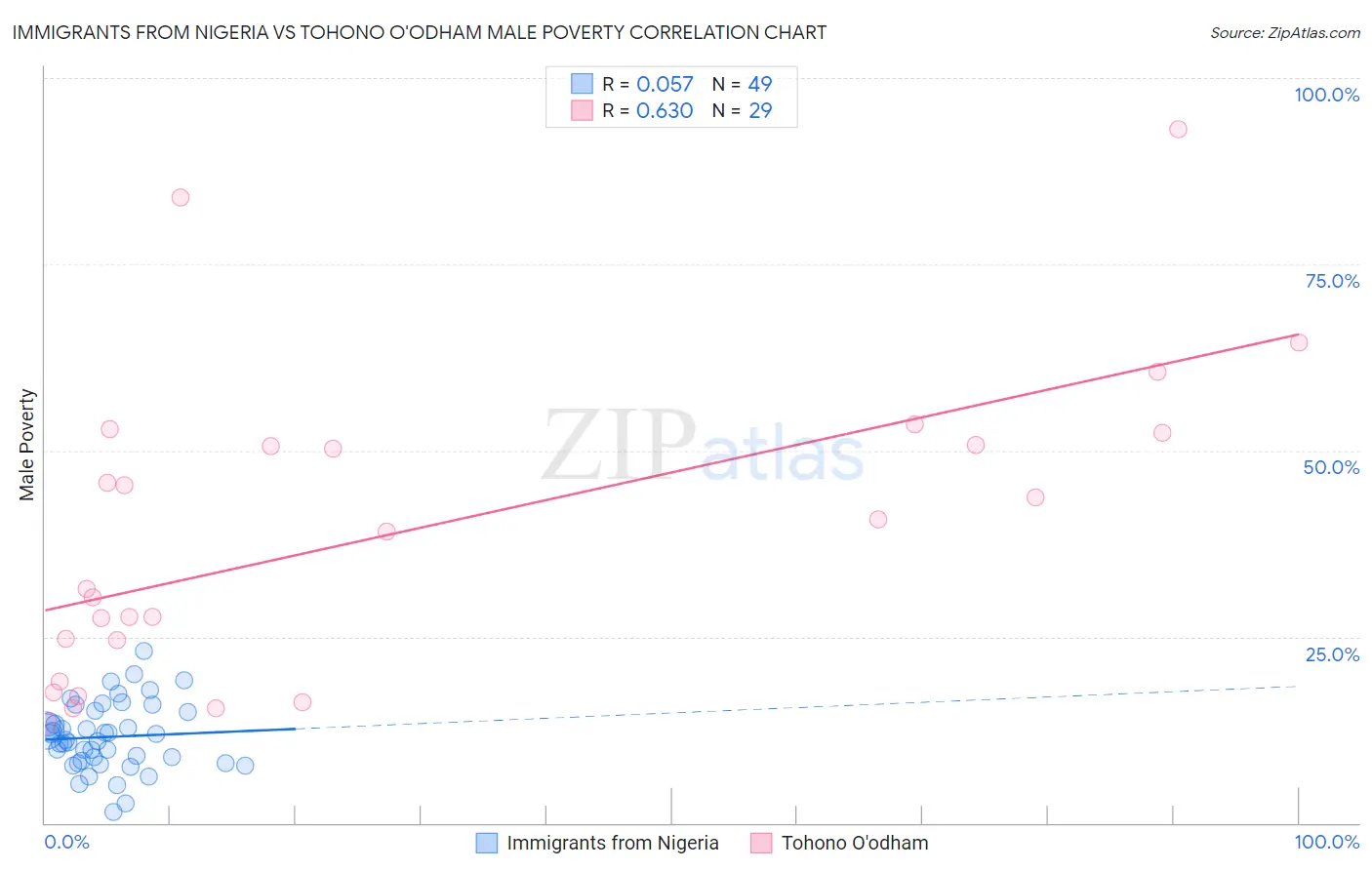 Immigrants from Nigeria vs Tohono O'odham Male Poverty
