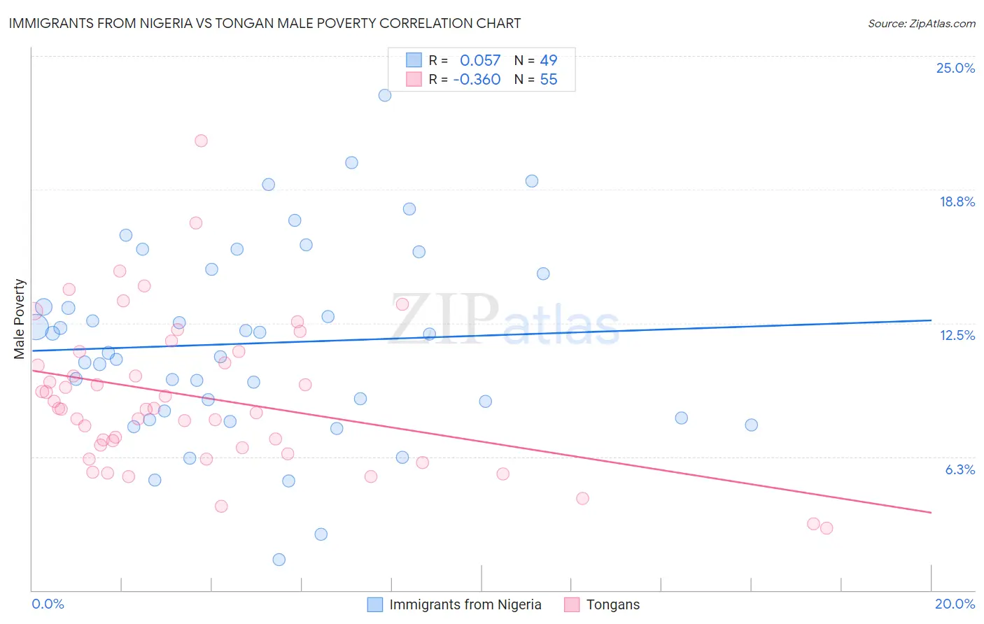 Immigrants from Nigeria vs Tongan Male Poverty