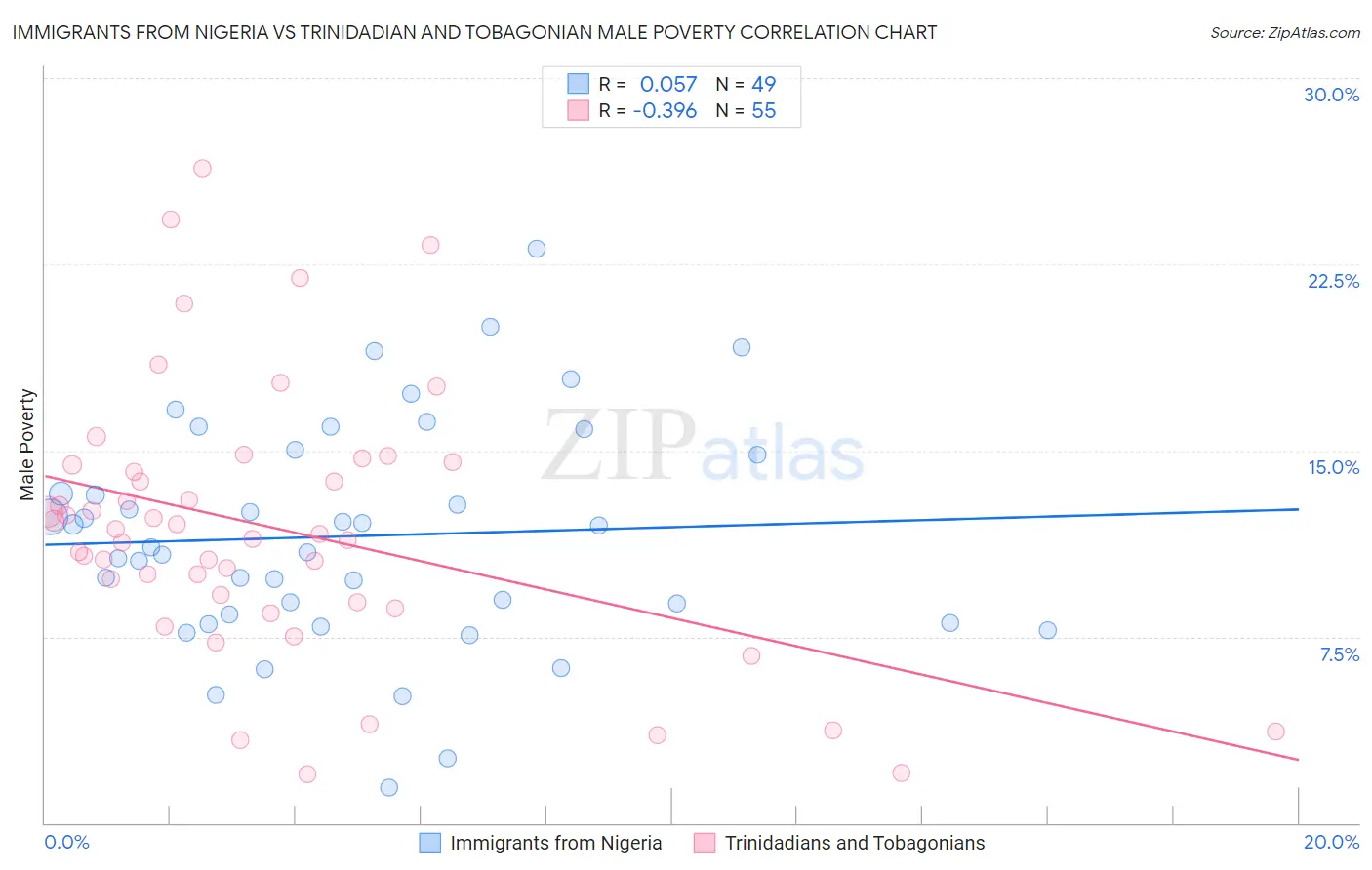 Immigrants from Nigeria vs Trinidadian and Tobagonian Male Poverty