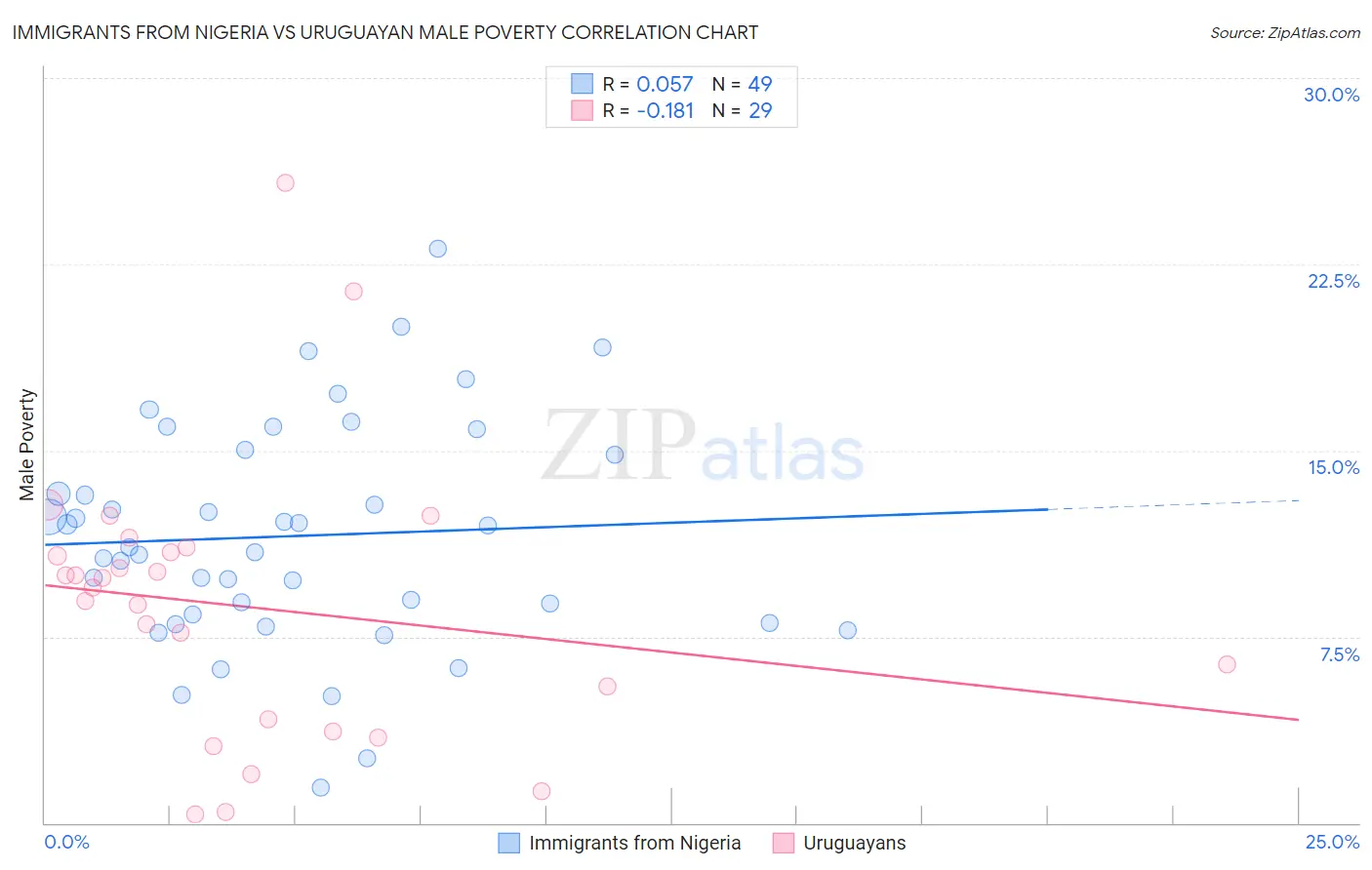 Immigrants from Nigeria vs Uruguayan Male Poverty
