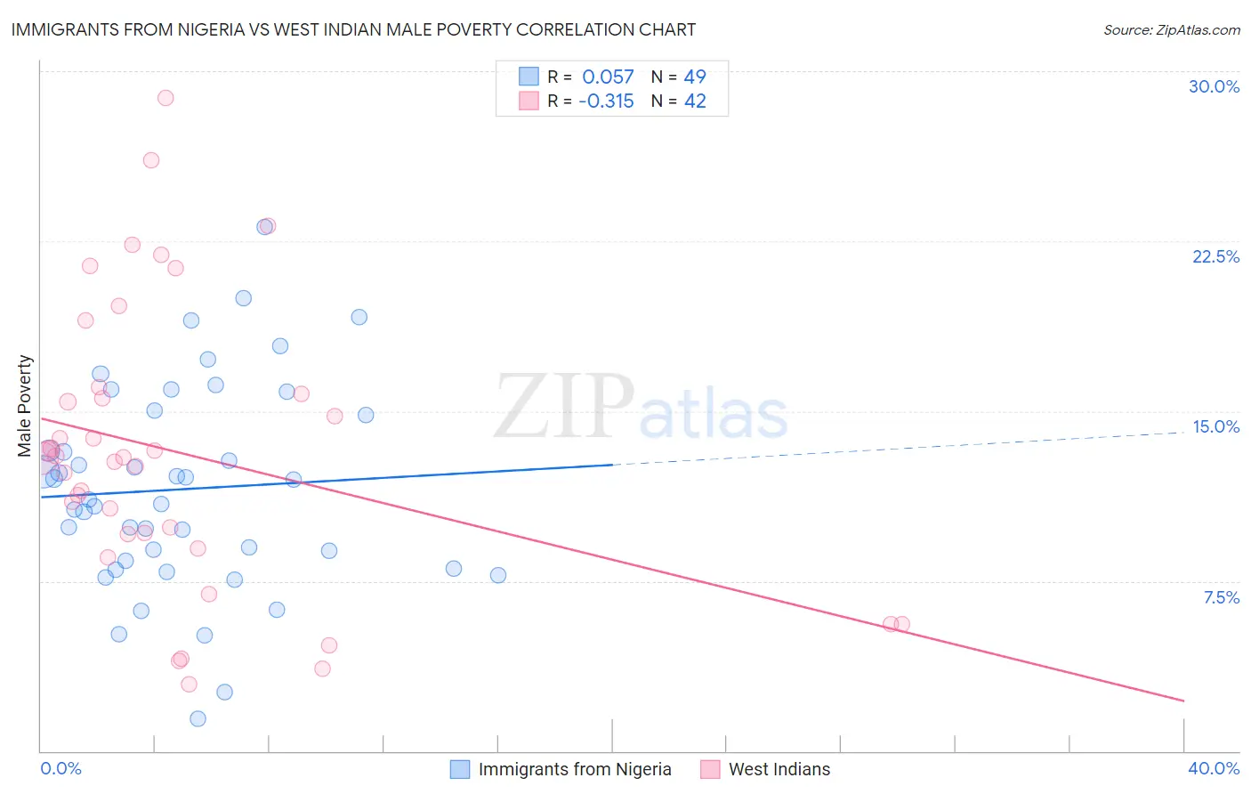 Immigrants from Nigeria vs West Indian Male Poverty