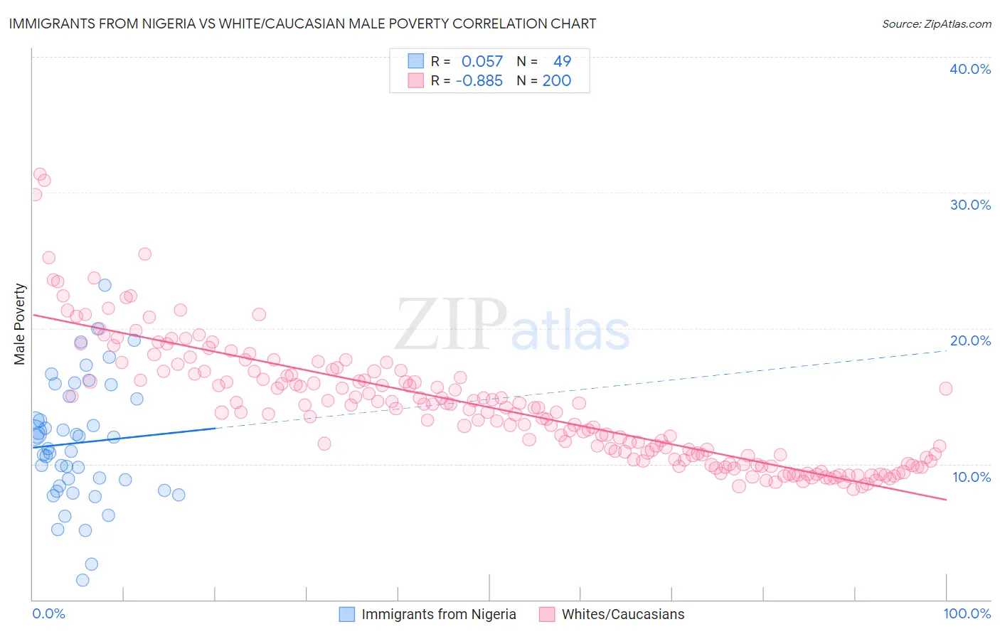 Immigrants from Nigeria vs White/Caucasian Male Poverty