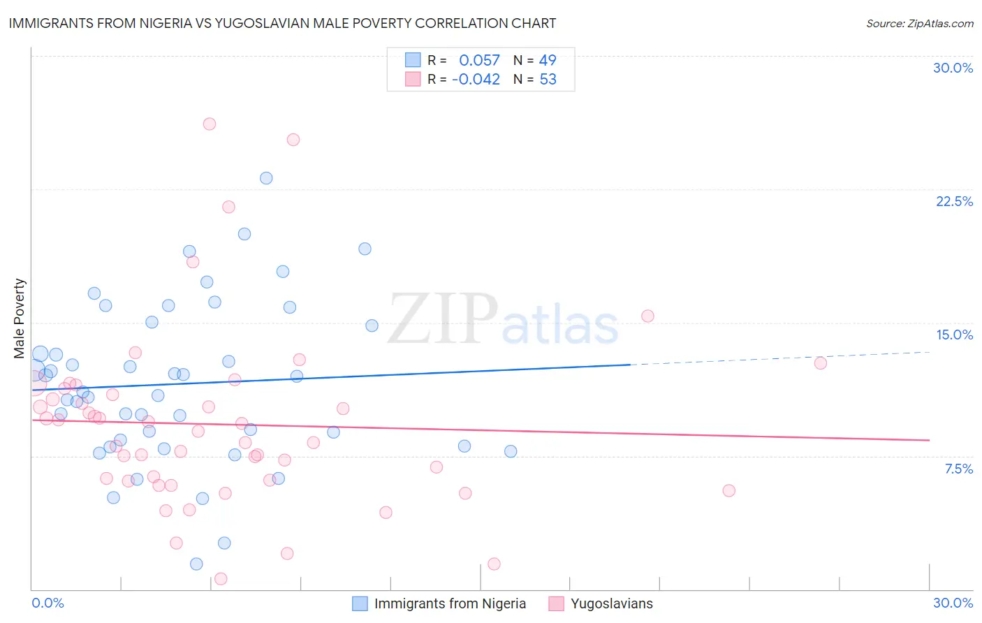 Immigrants from Nigeria vs Yugoslavian Male Poverty