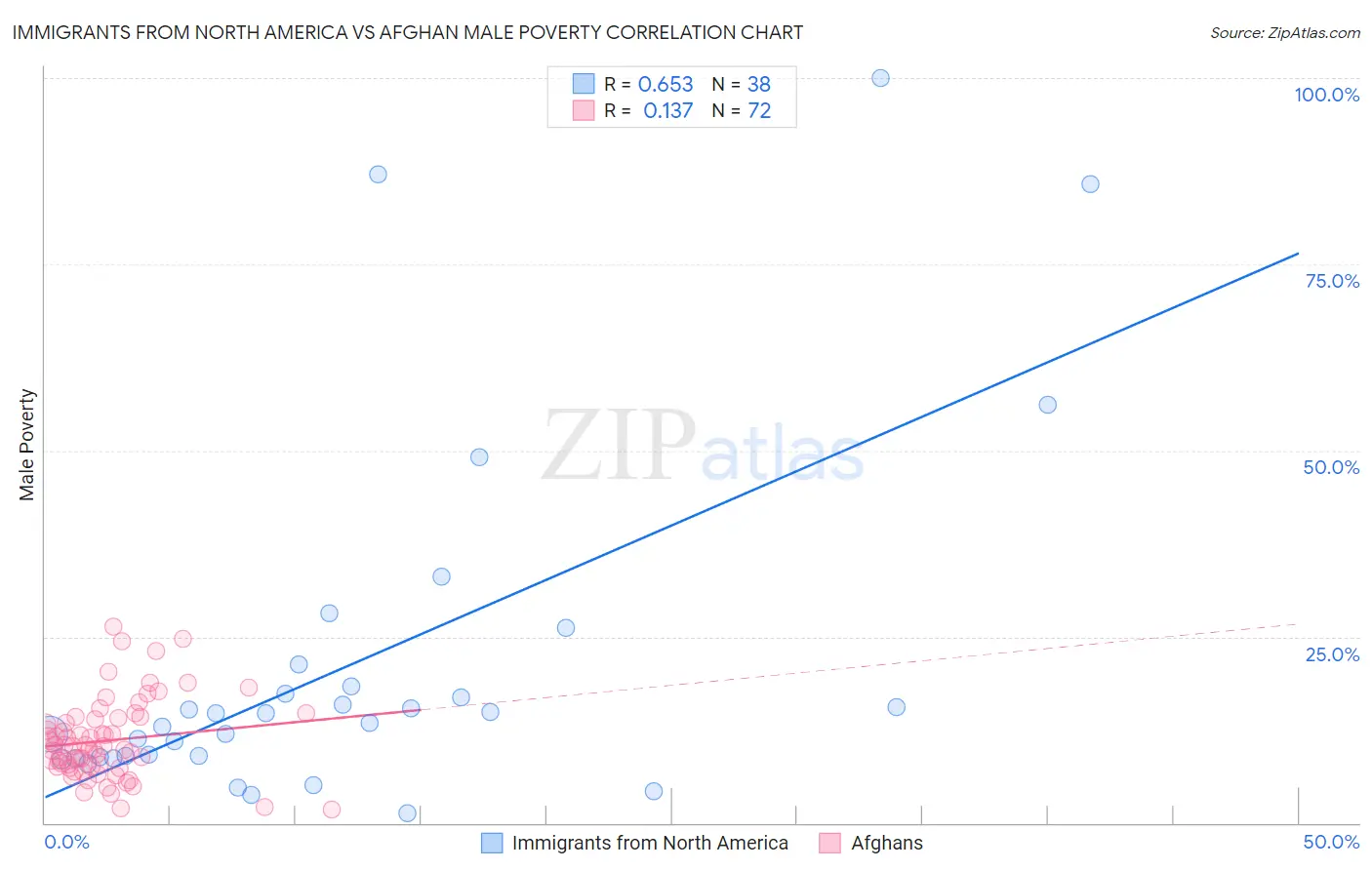 Immigrants from North America vs Afghan Male Poverty