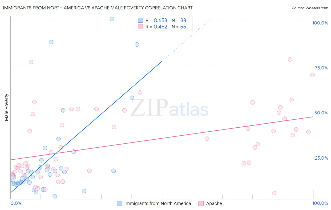 Immigrants from North America vs Apache Male Poverty