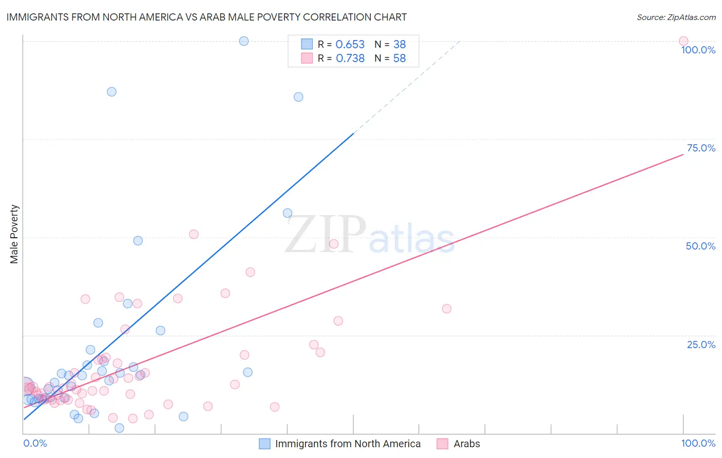 Immigrants from North America vs Arab Male Poverty