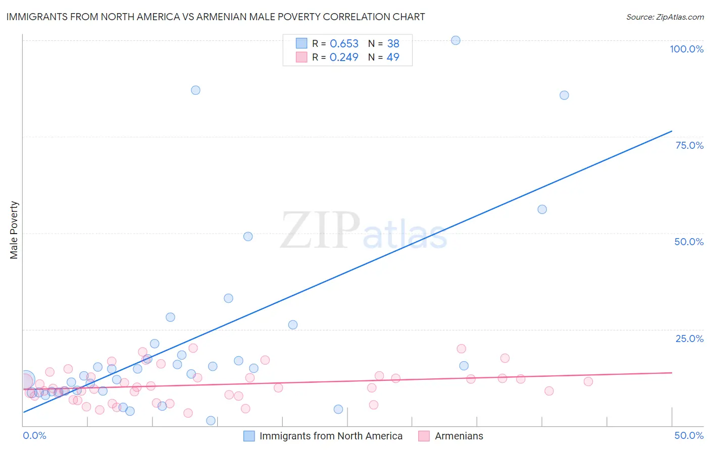Immigrants from North America vs Armenian Male Poverty