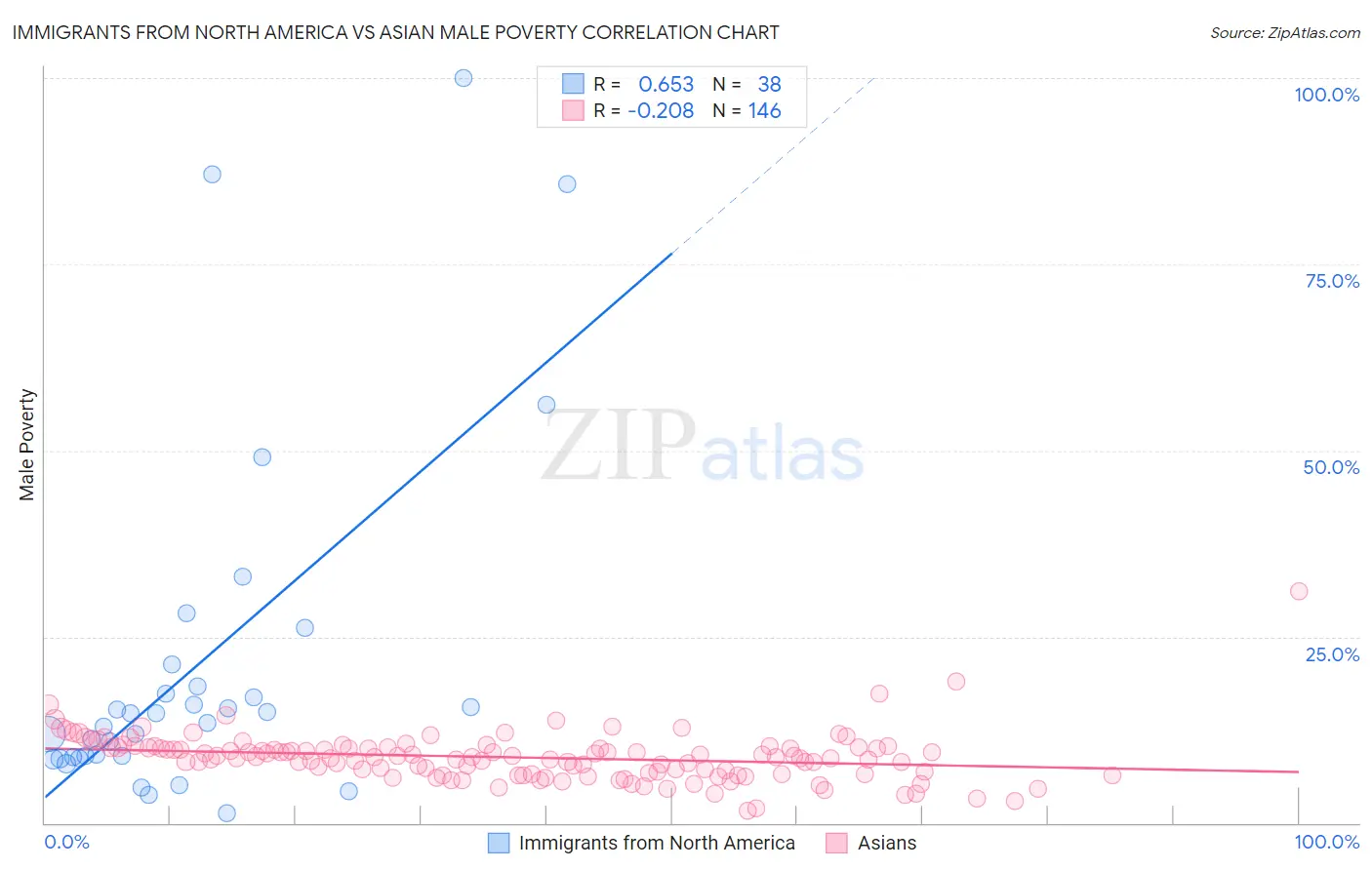 Immigrants from North America vs Asian Male Poverty