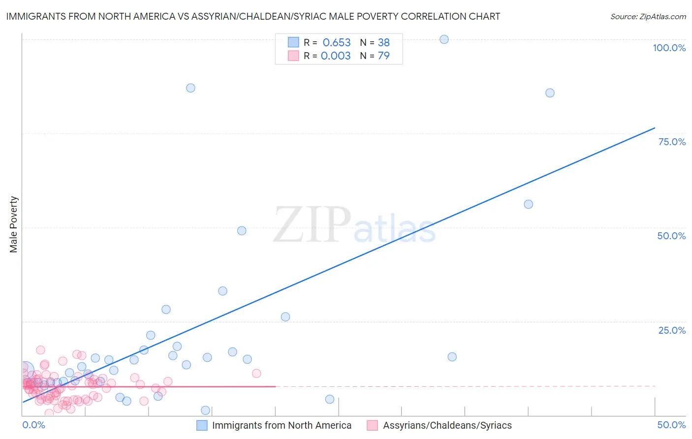 Immigrants from North America vs Assyrian/Chaldean/Syriac Male Poverty