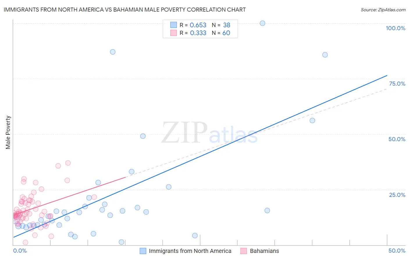 Immigrants from North America vs Bahamian Male Poverty