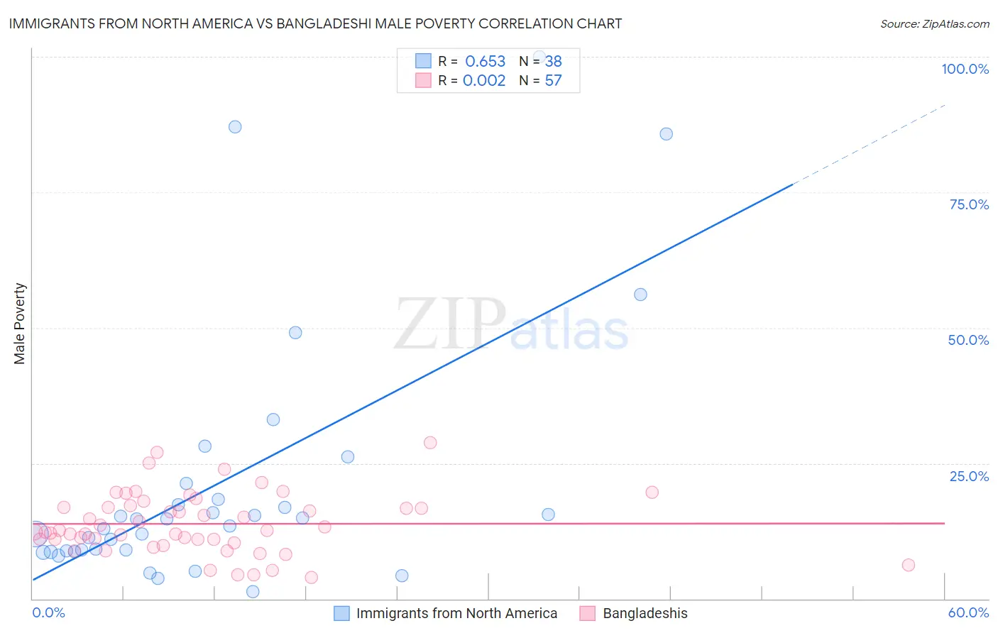 Immigrants from North America vs Bangladeshi Male Poverty