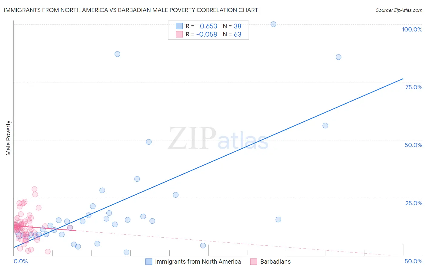 Immigrants from North America vs Barbadian Male Poverty