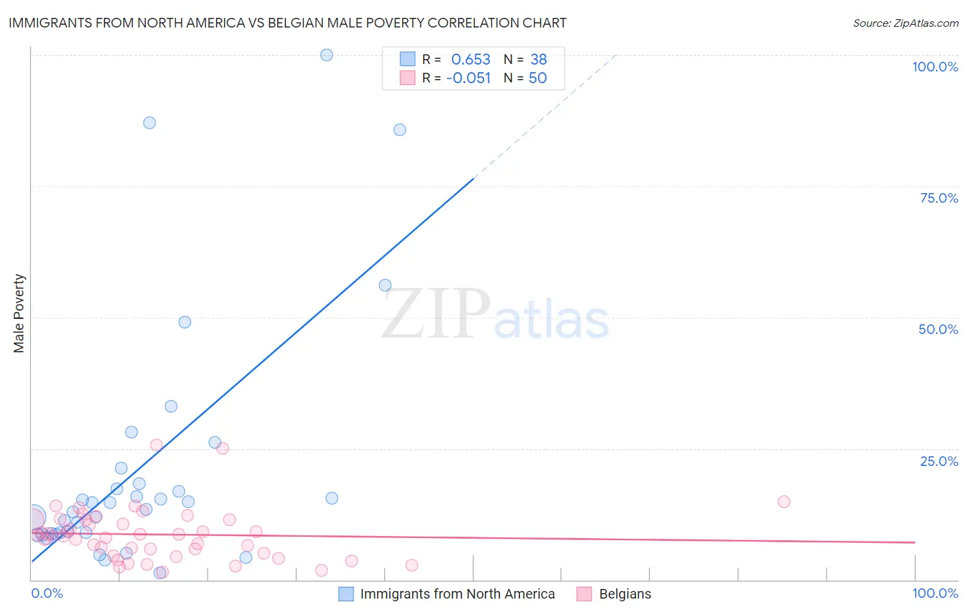 Immigrants from North America vs Belgian Male Poverty