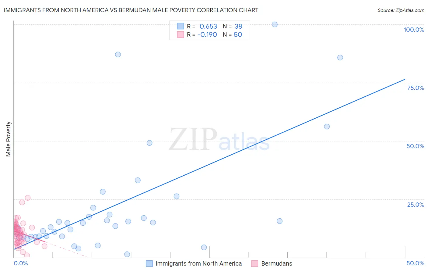 Immigrants from North America vs Bermudan Male Poverty