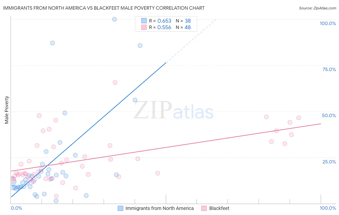 Immigrants from North America vs Blackfeet Male Poverty