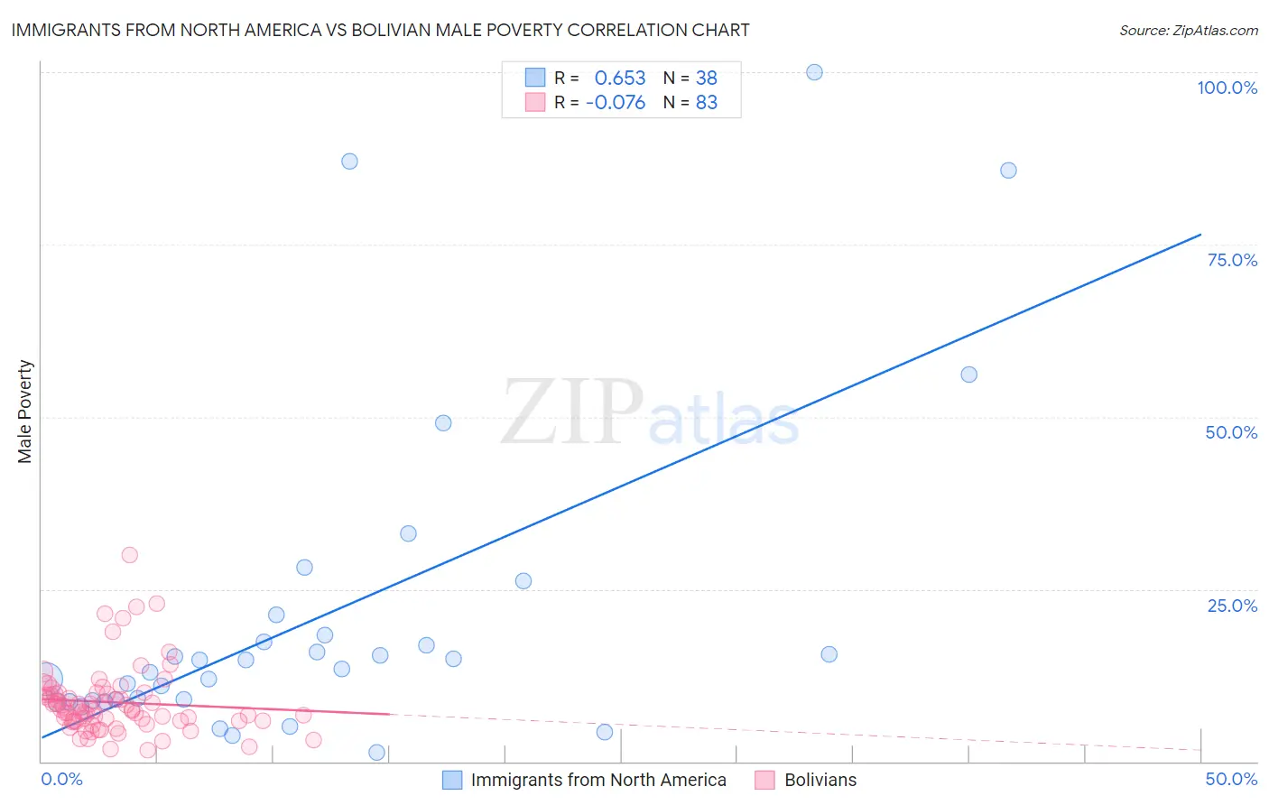 Immigrants from North America vs Bolivian Male Poverty