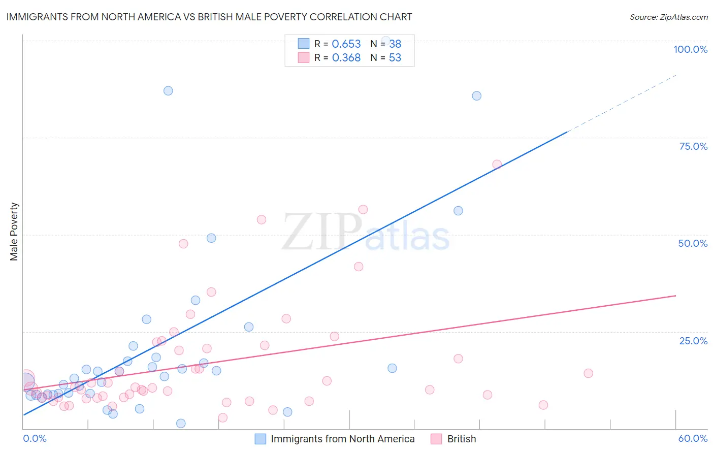 Immigrants from North America vs British Male Poverty