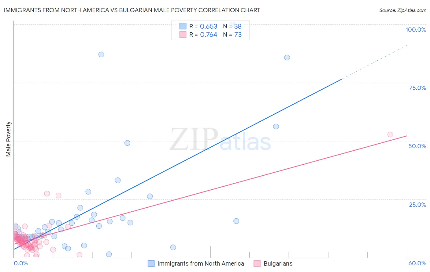 Immigrants from North America vs Bulgarian Male Poverty