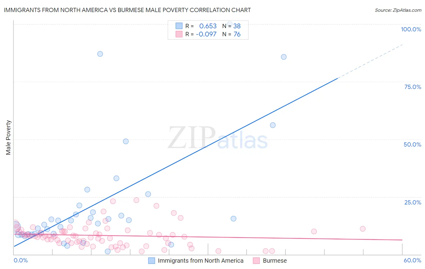Immigrants from North America vs Burmese Male Poverty
