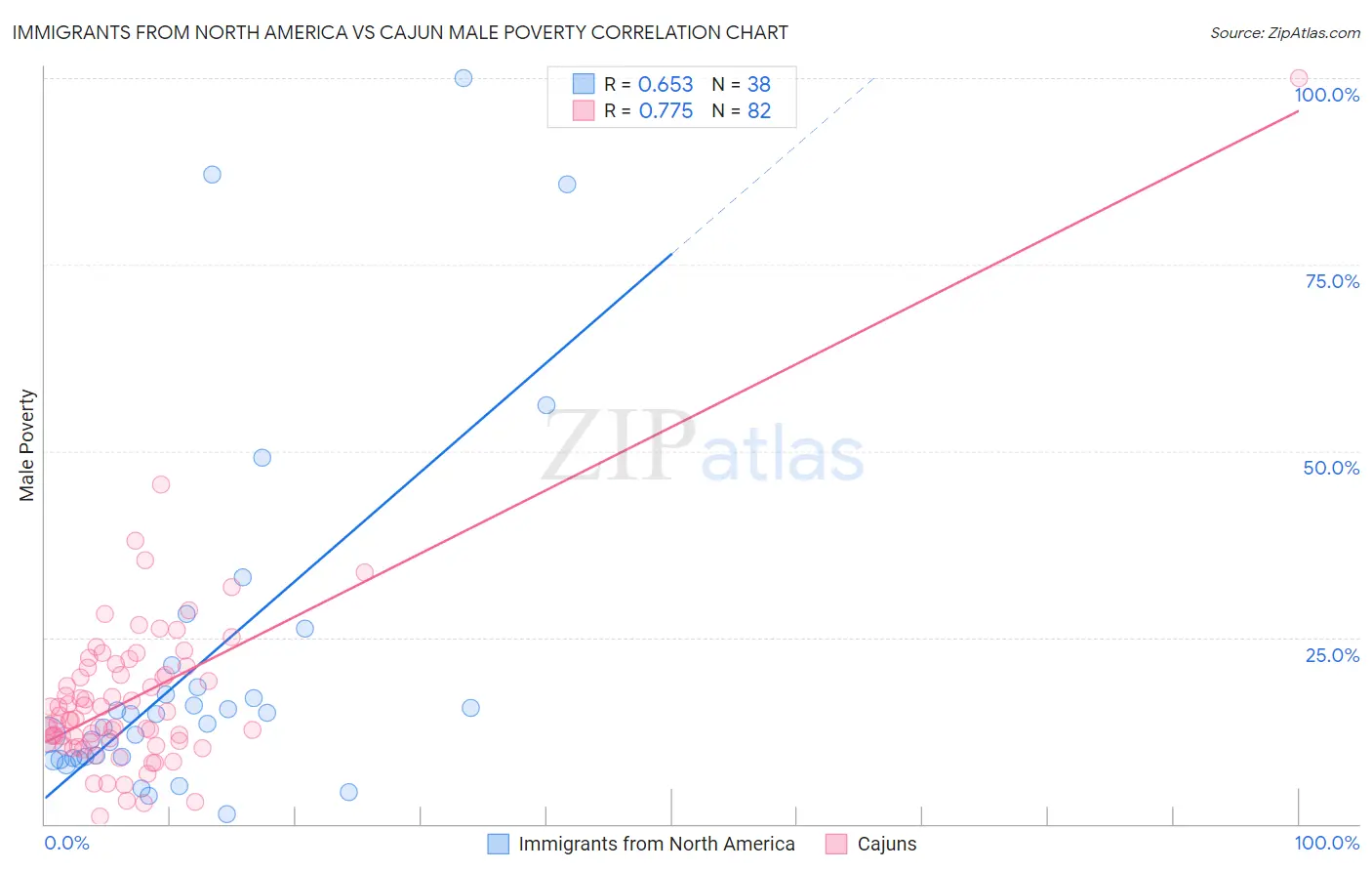 Immigrants from North America vs Cajun Male Poverty