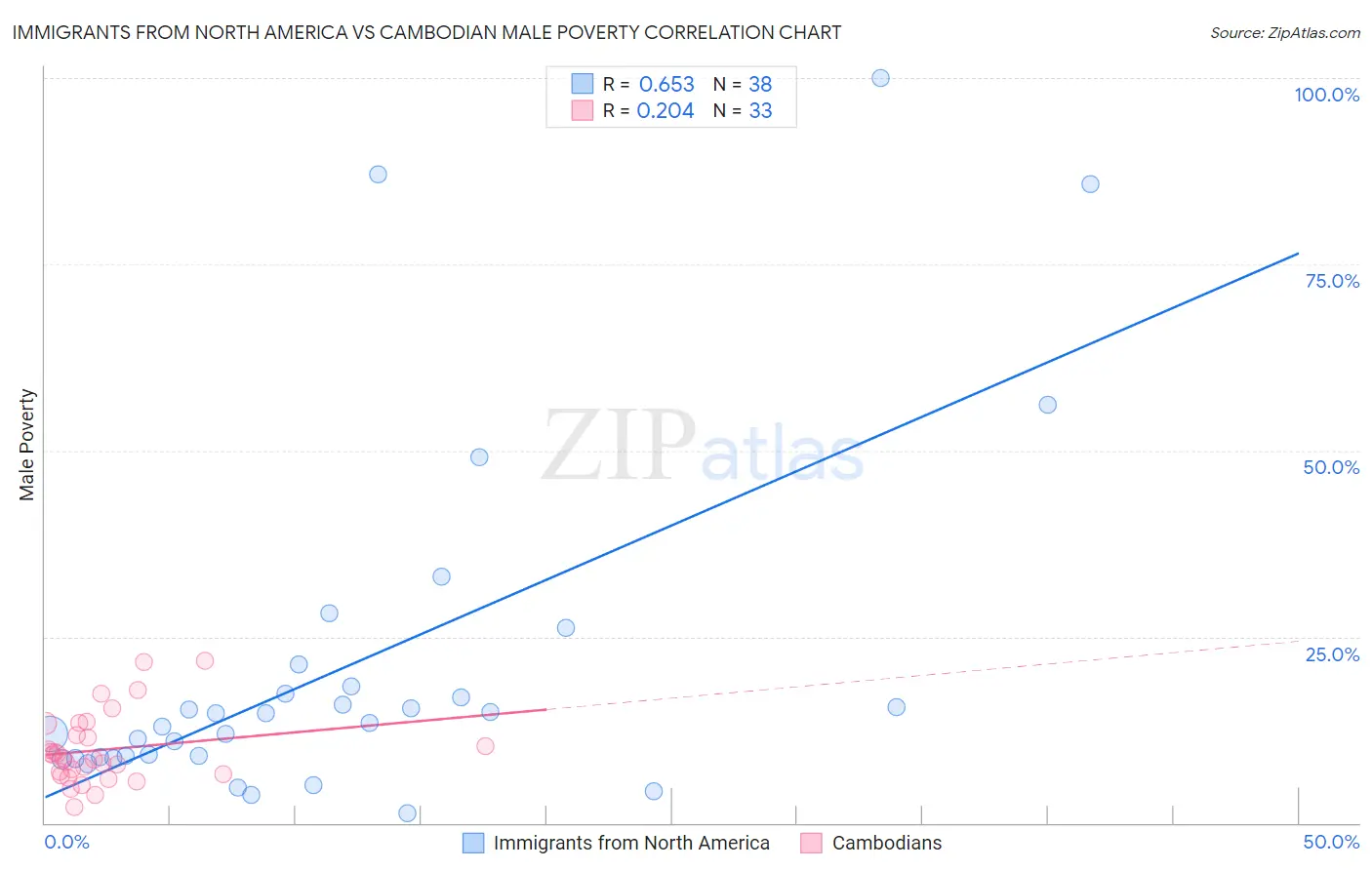 Immigrants from North America vs Cambodian Male Poverty