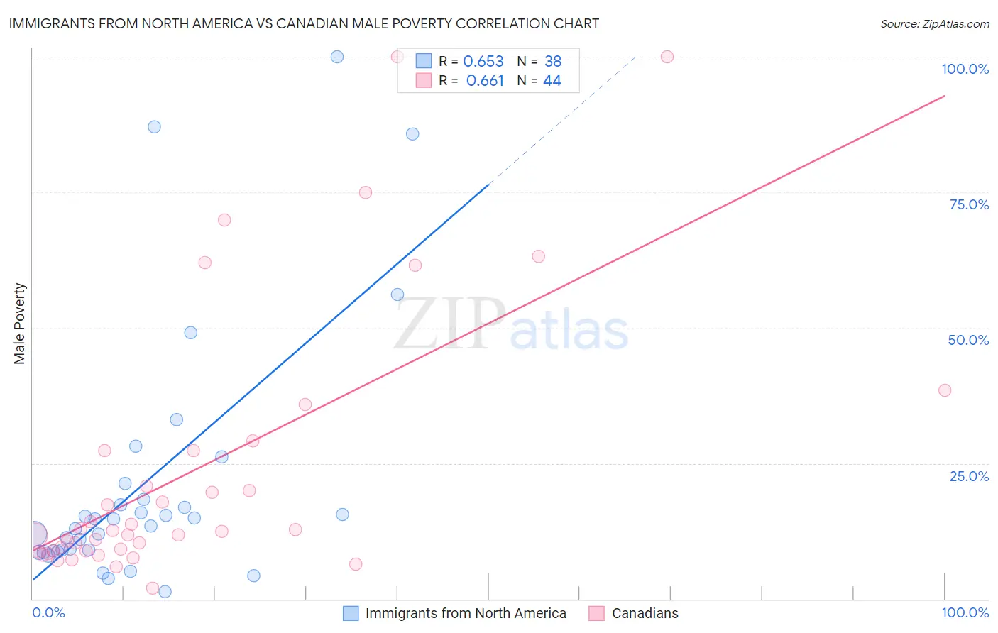 Immigrants from North America vs Canadian Male Poverty