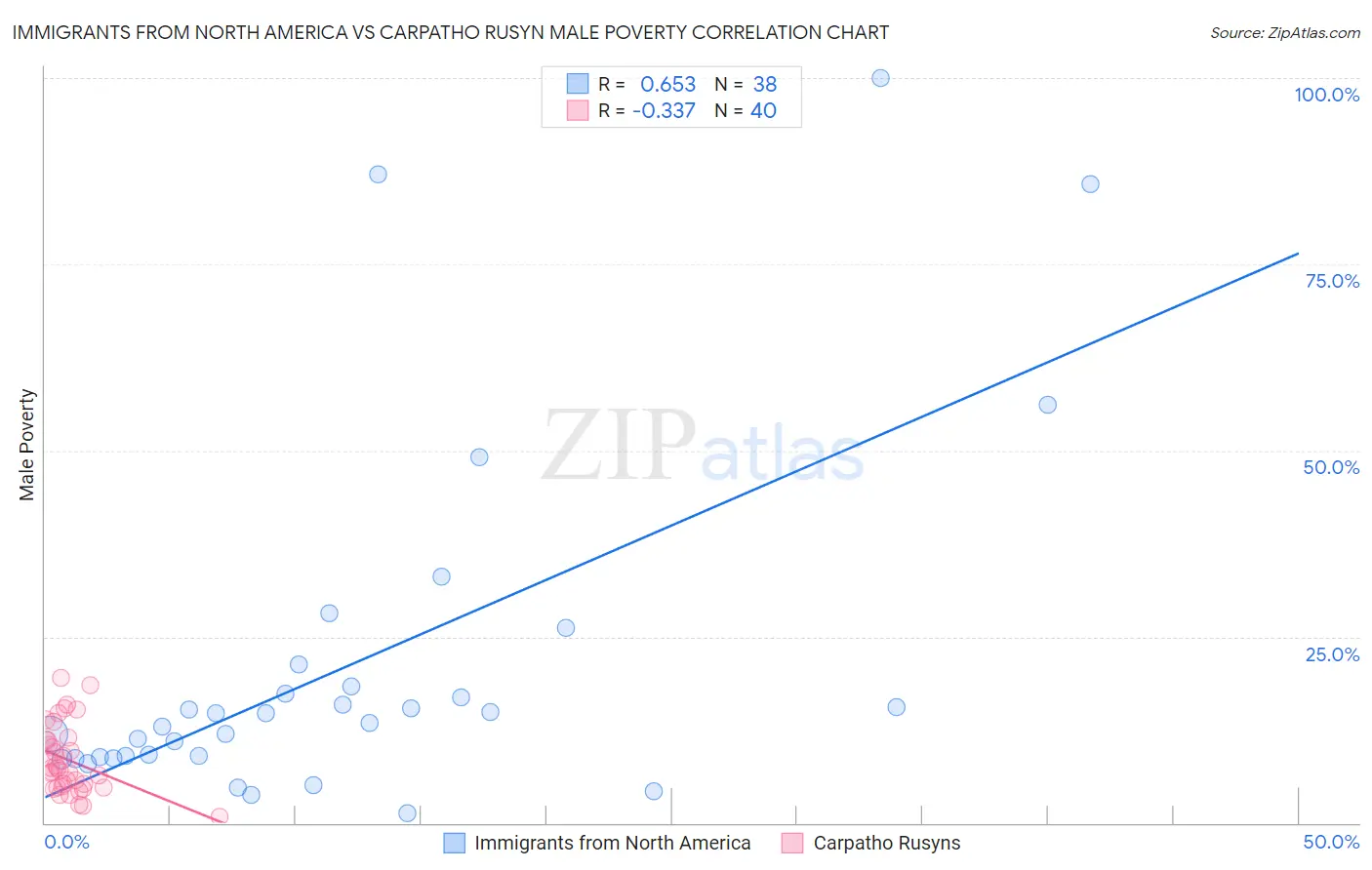 Immigrants from North America vs Carpatho Rusyn Male Poverty