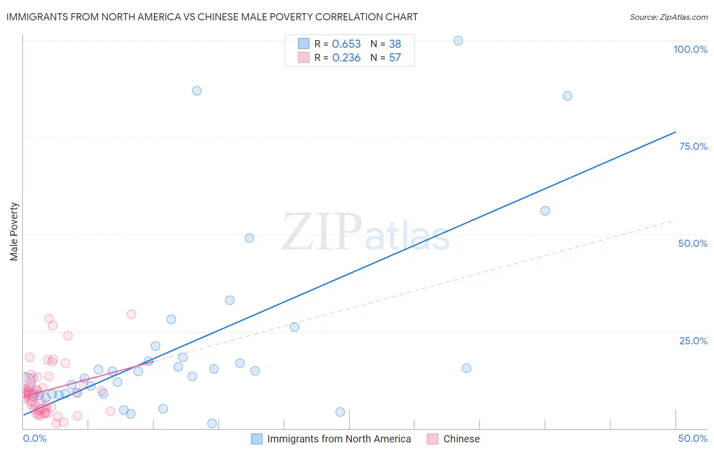 Immigrants from North America vs Chinese Male Poverty