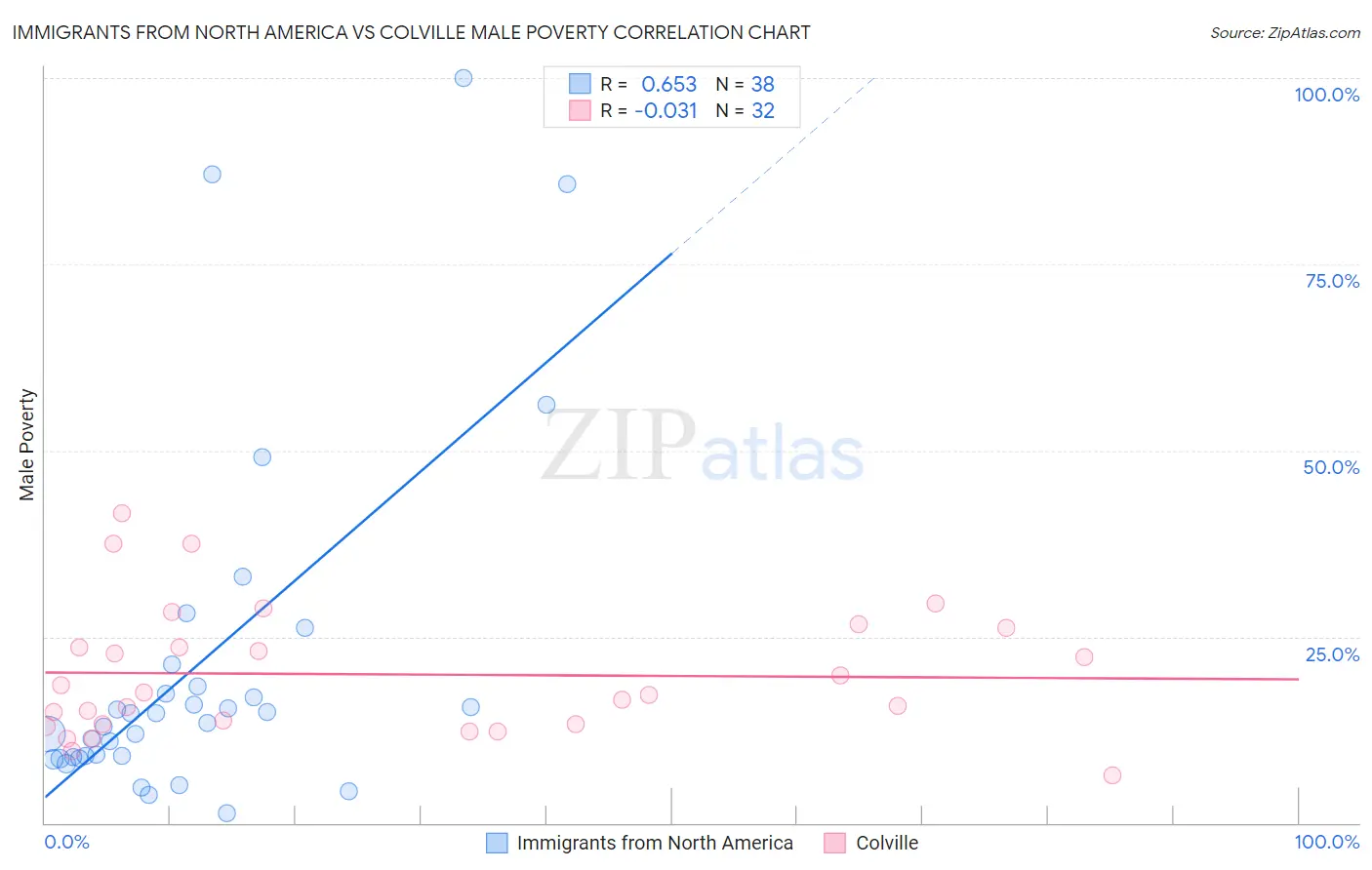 Immigrants from North America vs Colville Male Poverty