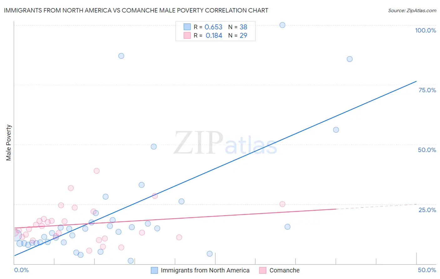 Immigrants from North America vs Comanche Male Poverty