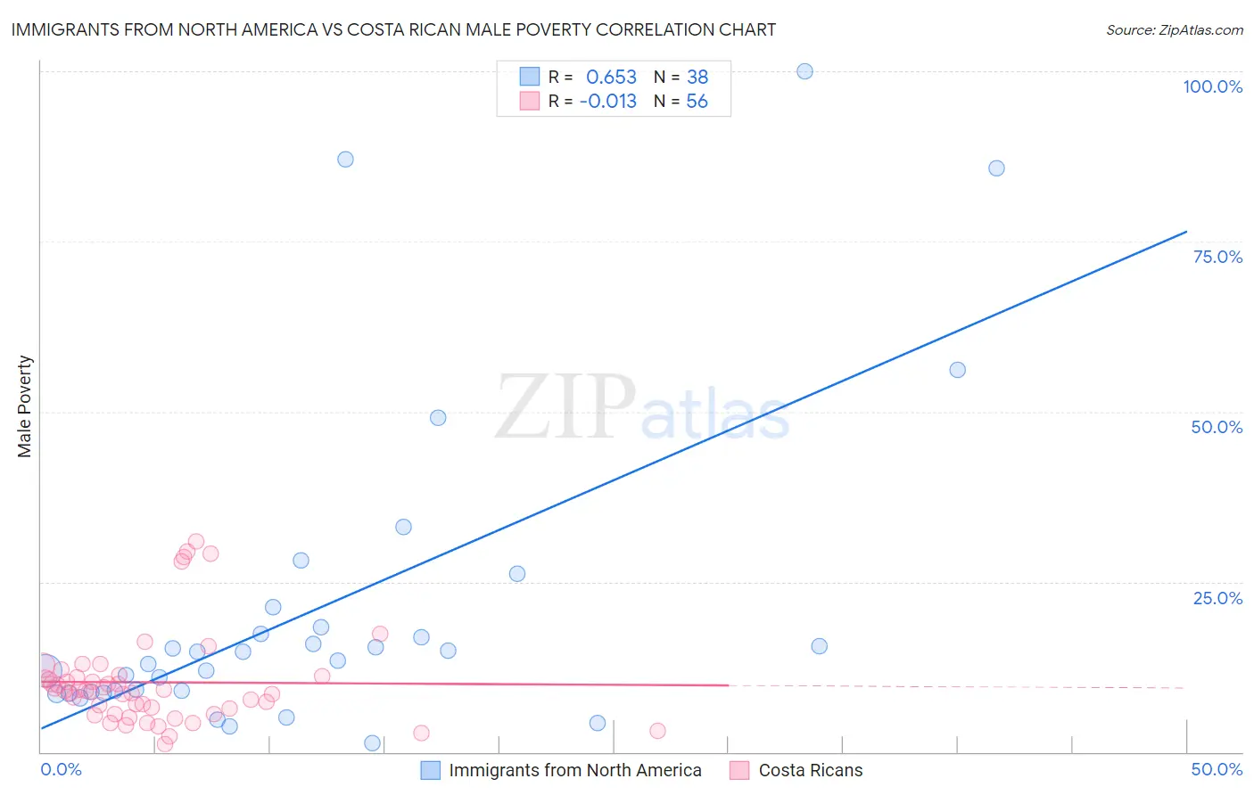 Immigrants from North America vs Costa Rican Male Poverty