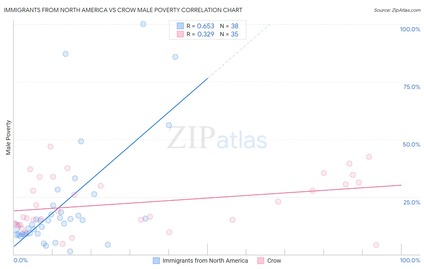 Immigrants from North America vs Crow Male Poverty