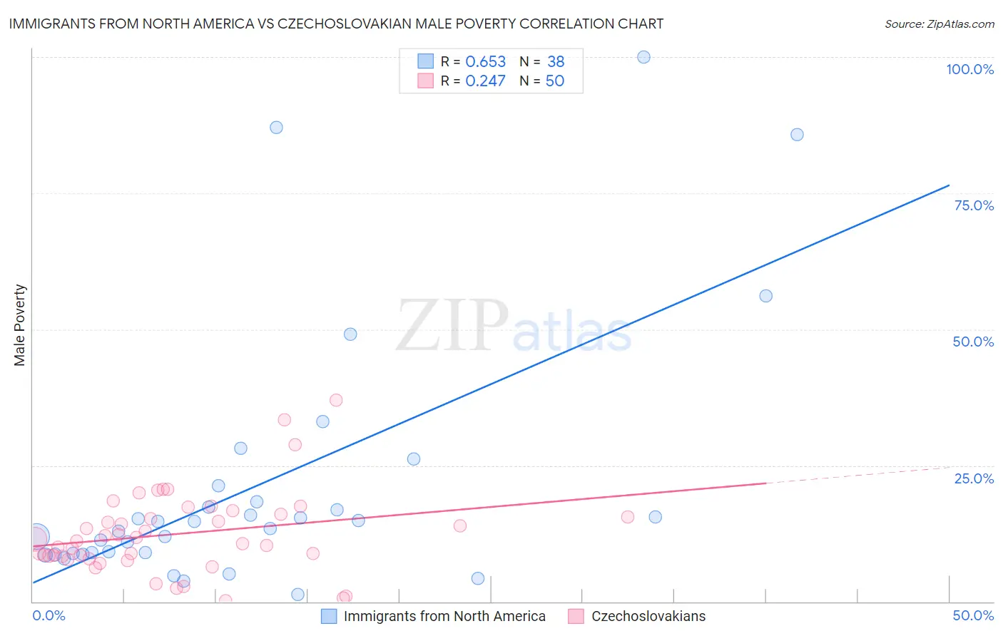 Immigrants from North America vs Czechoslovakian Male Poverty