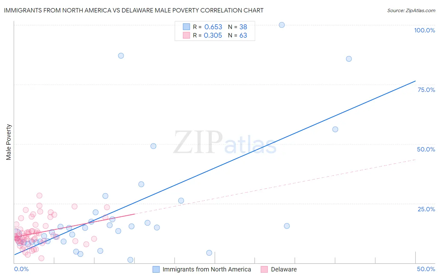 Immigrants from North America vs Delaware Male Poverty