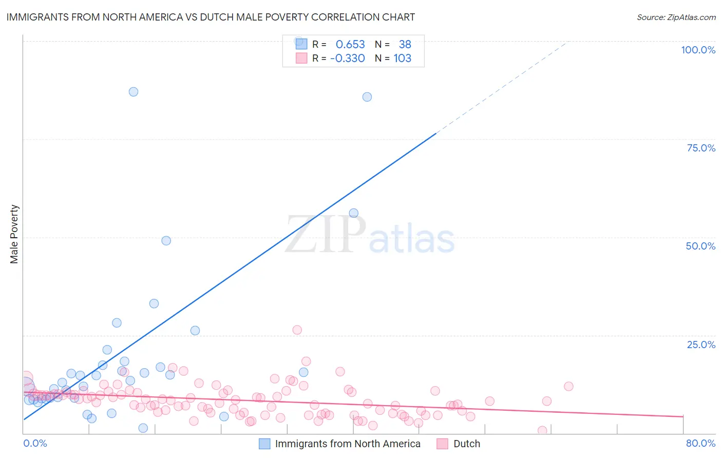 Immigrants from North America vs Dutch Male Poverty