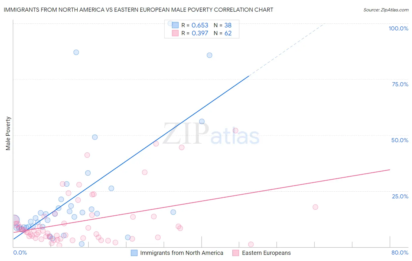 Immigrants from North America vs Eastern European Male Poverty