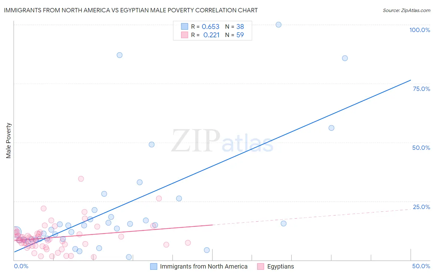 Immigrants from North America vs Egyptian Male Poverty