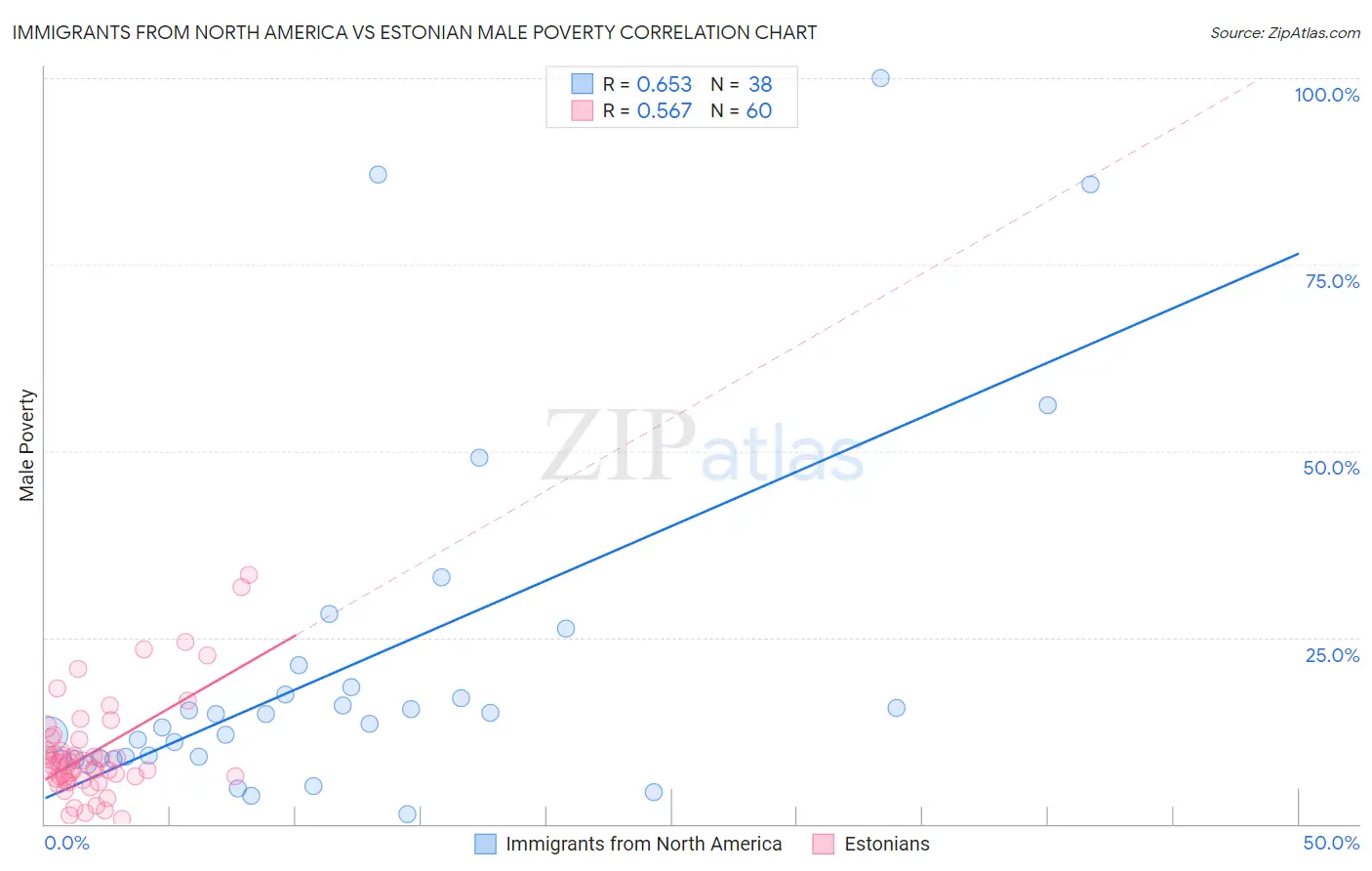 Immigrants from North America vs Estonian Male Poverty