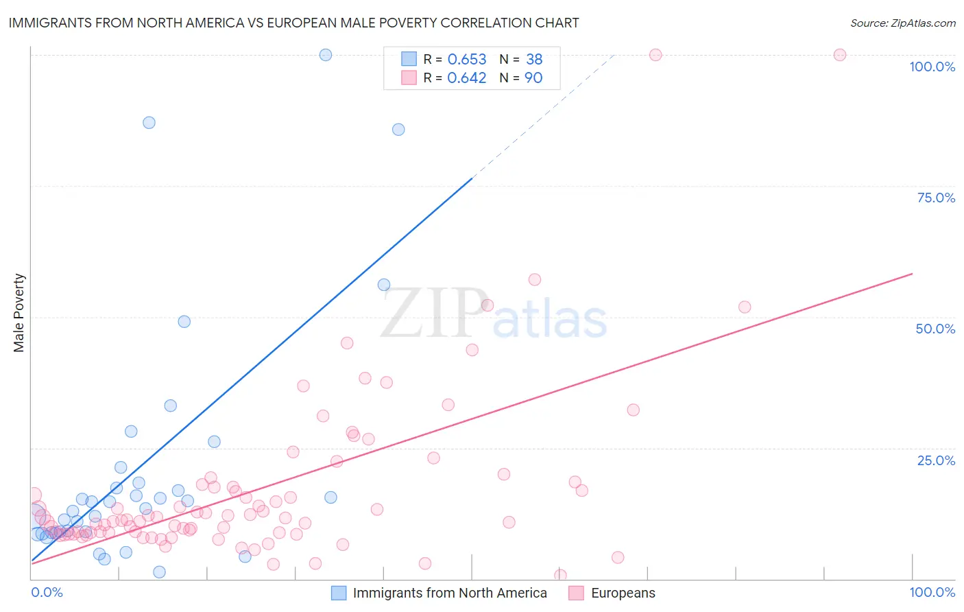 Immigrants from North America vs European Male Poverty
