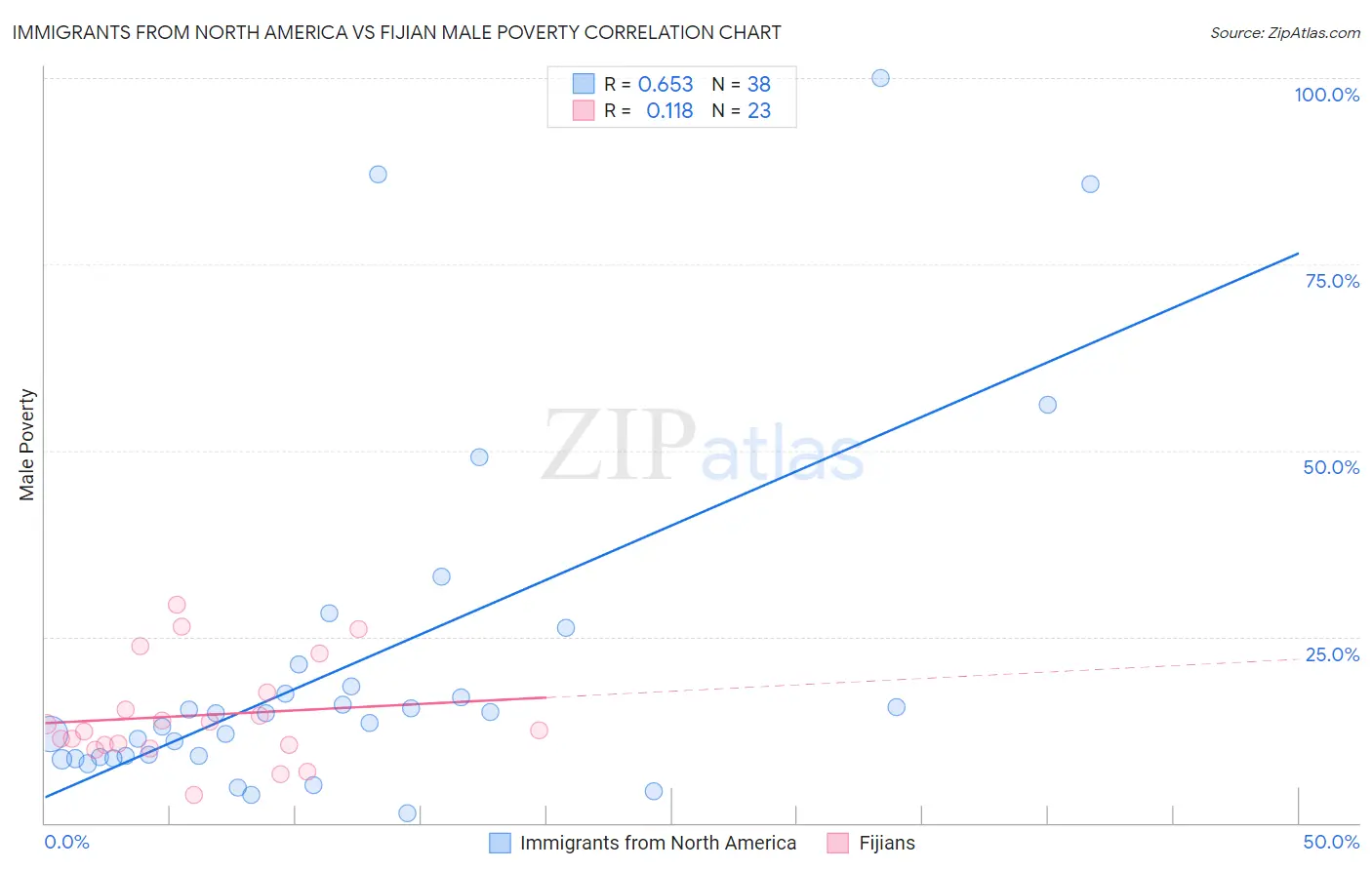 Immigrants from North America vs Fijian Male Poverty