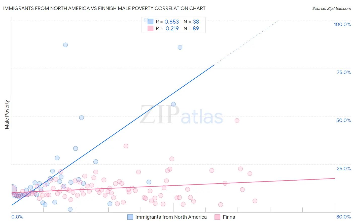Immigrants from North America vs Finnish Male Poverty