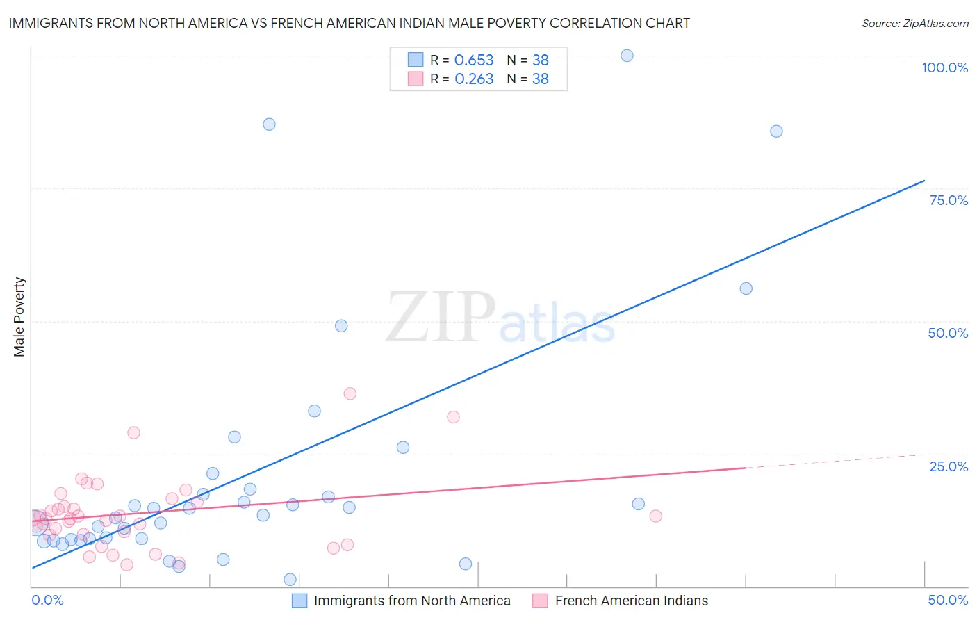 Immigrants from North America vs French American Indian Male Poverty