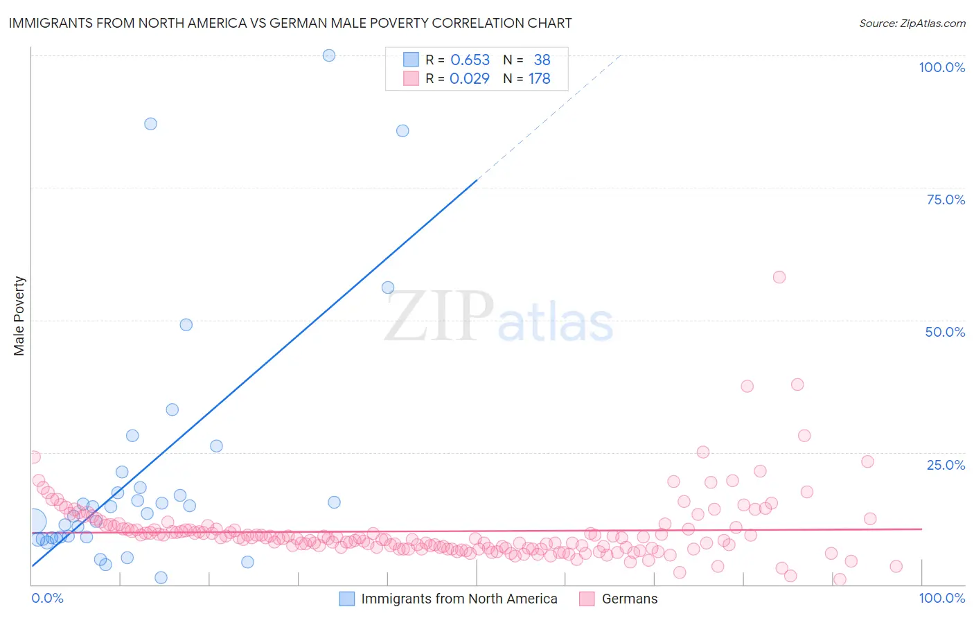 Immigrants from North America vs German Male Poverty