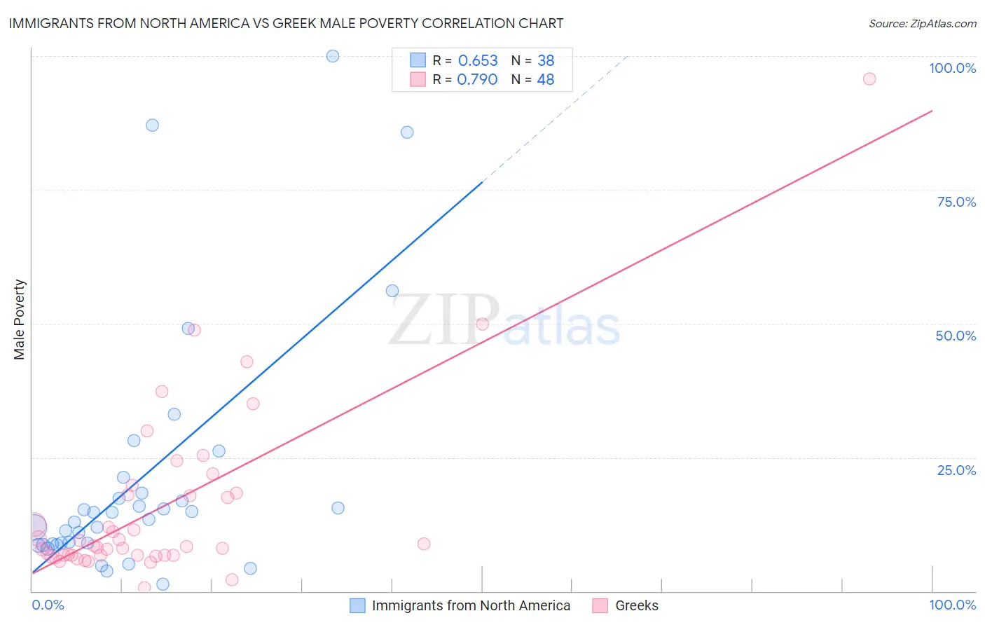 Immigrants from North America vs Greek Male Poverty