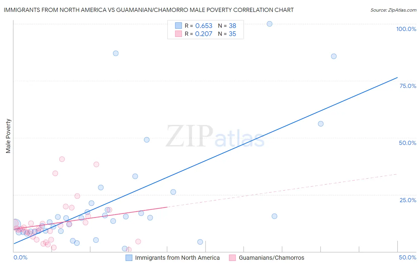 Immigrants from North America vs Guamanian/Chamorro Male Poverty