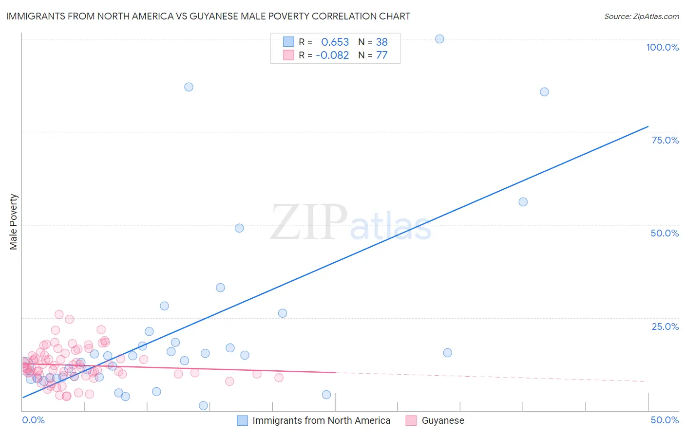 Immigrants from North America vs Guyanese Male Poverty
