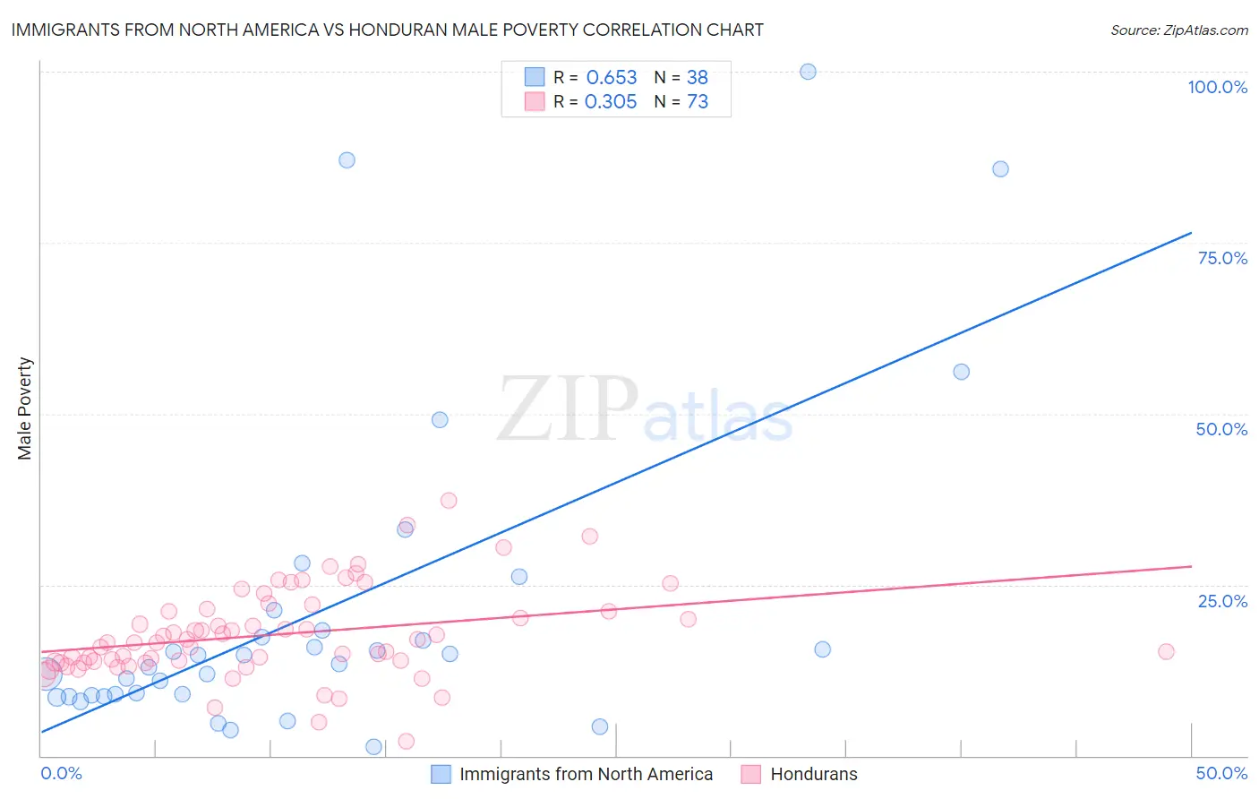 Immigrants from North America vs Honduran Male Poverty