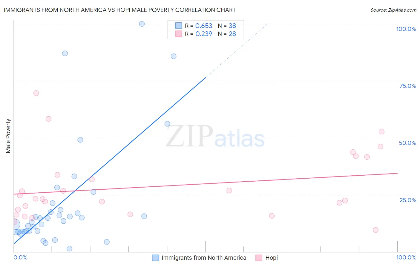 Immigrants from North America vs Hopi Male Poverty