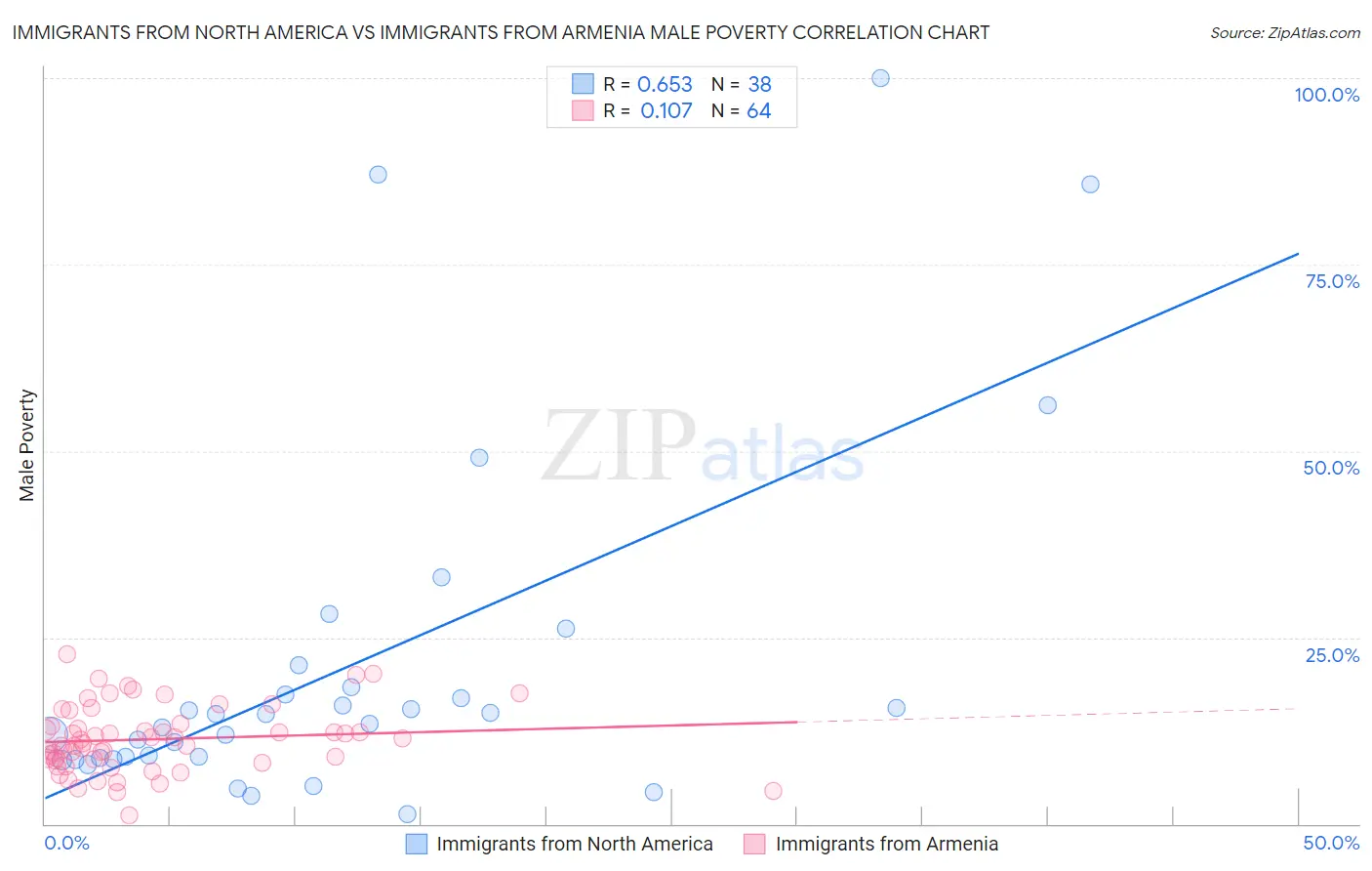 Immigrants from North America vs Immigrants from Armenia Male Poverty