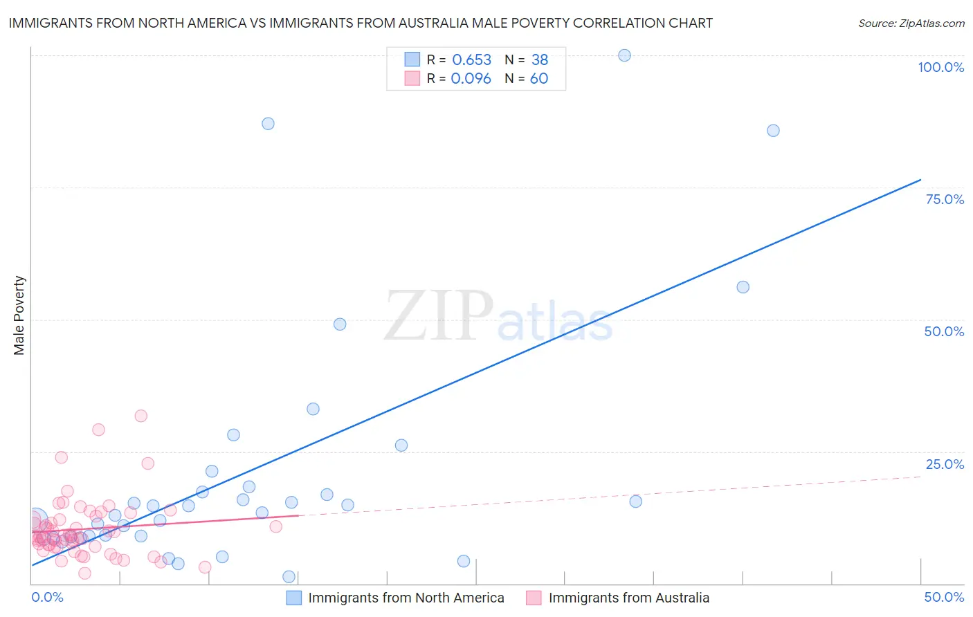 Immigrants from North America vs Immigrants from Australia Male Poverty
